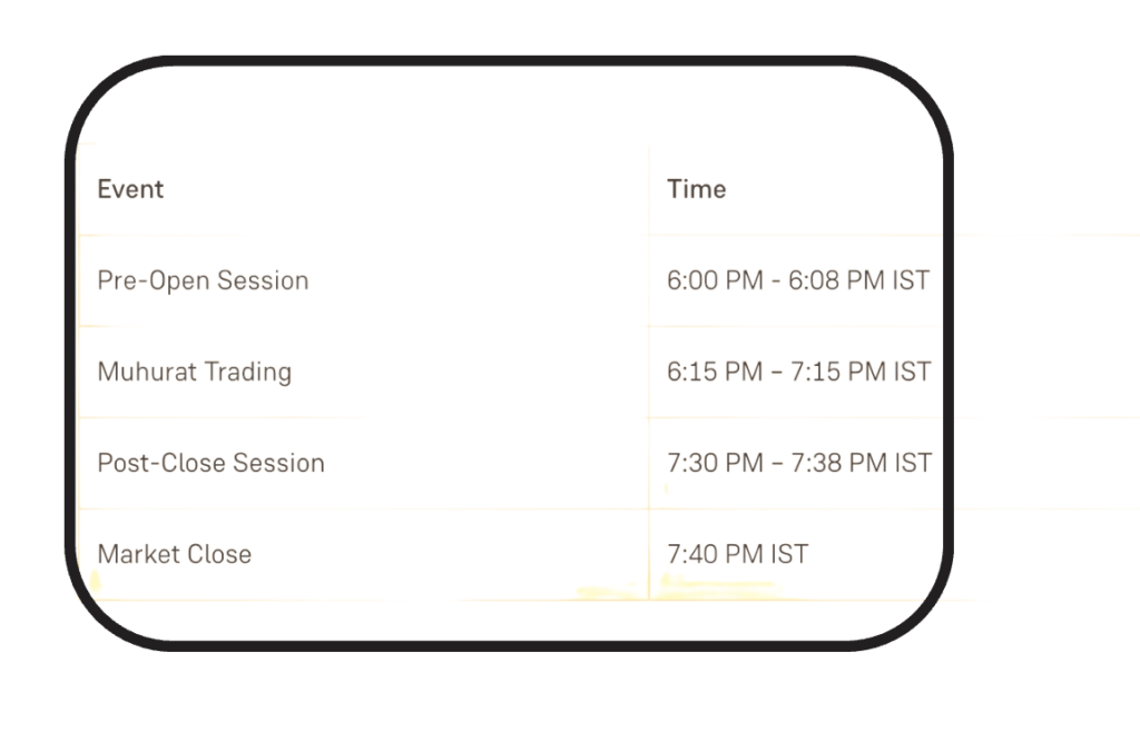 Muhurat trading timings